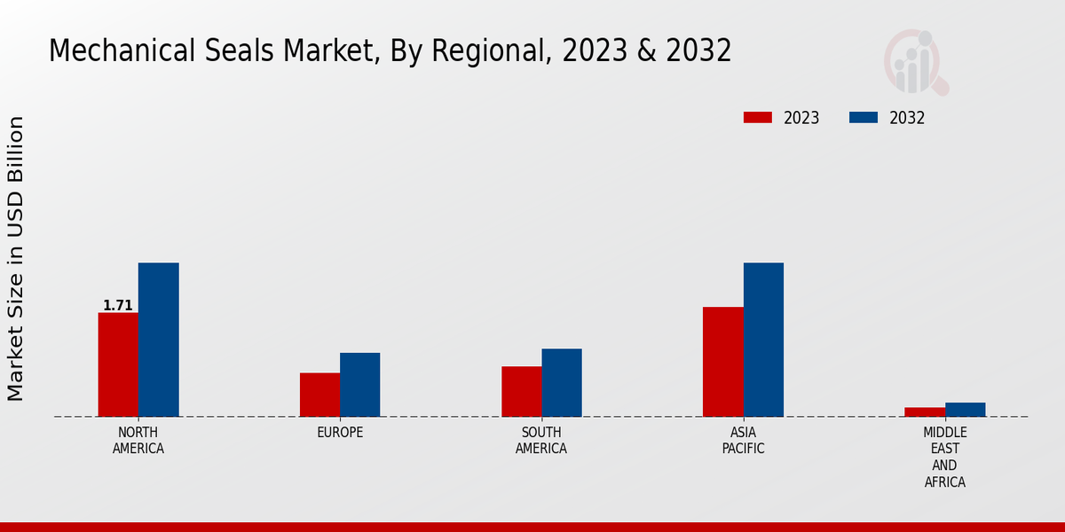 Mechanical Seals Market Regional Insights