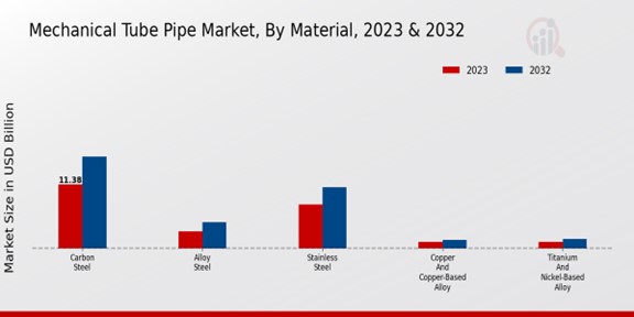 Mechanical Tube Pipe Market Material