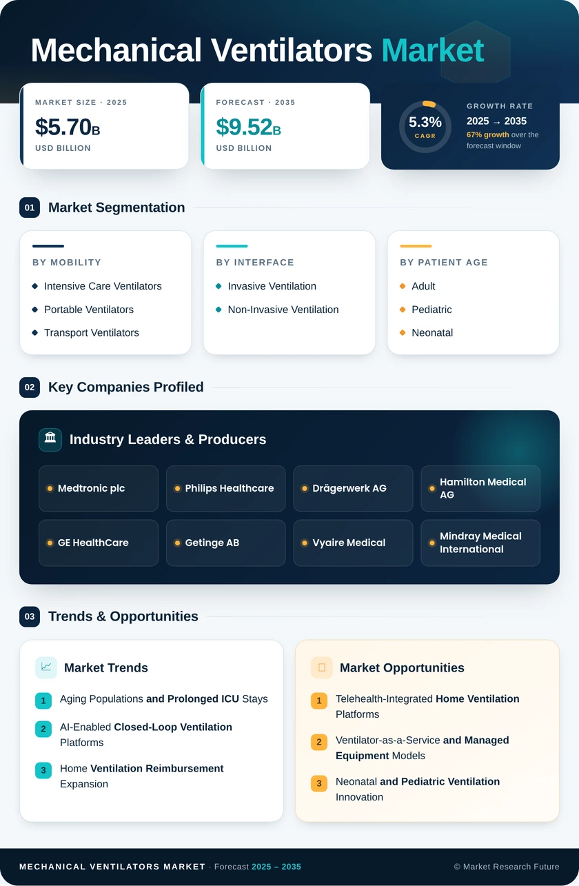 Mechanical Ventilators Market Research Report -Forecast till 2035 Infographic