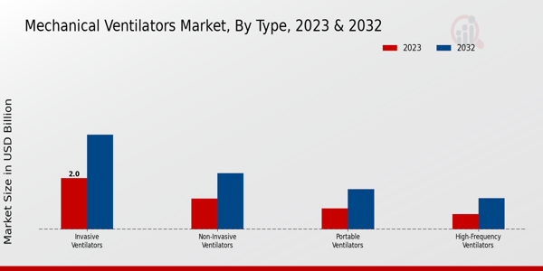 Mechanical Ventilators Market Type Insights