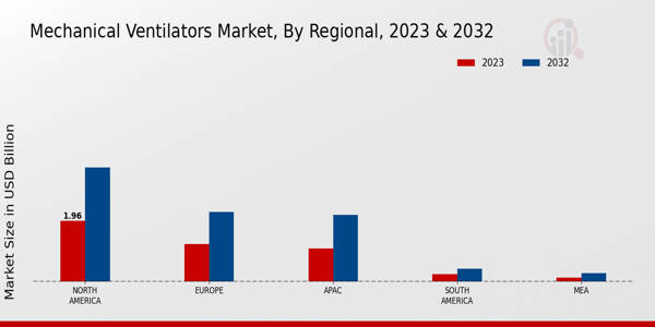 Mechanical Ventilators Market Regional Insights