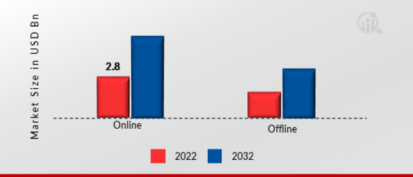 Mechatronics and Robotics Courses Market, by Platform