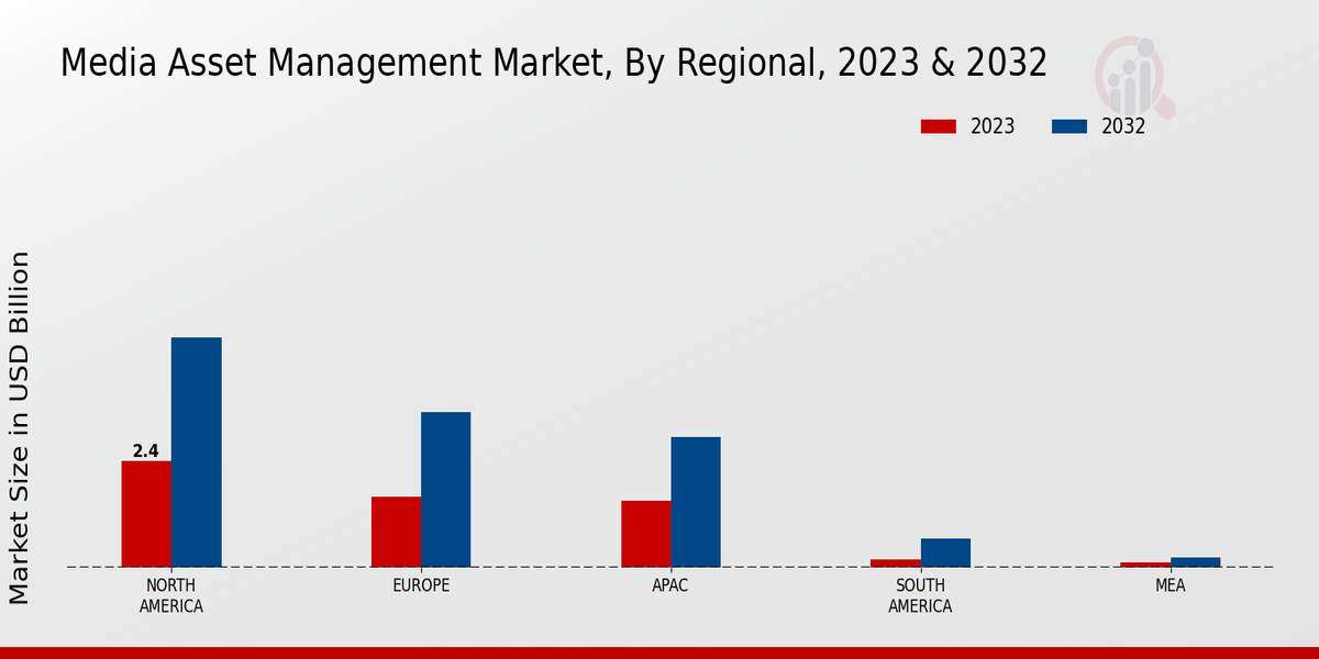 Media Asset Management Market Regional Insights 