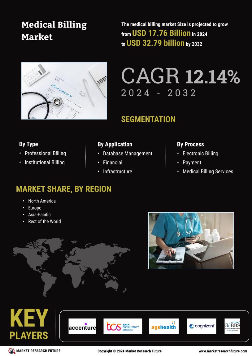 Medical Billing Market