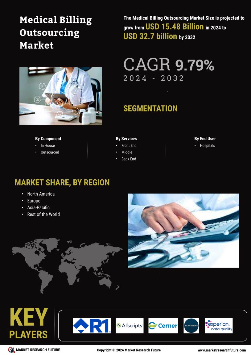 Medical Billing Outsourcing Market