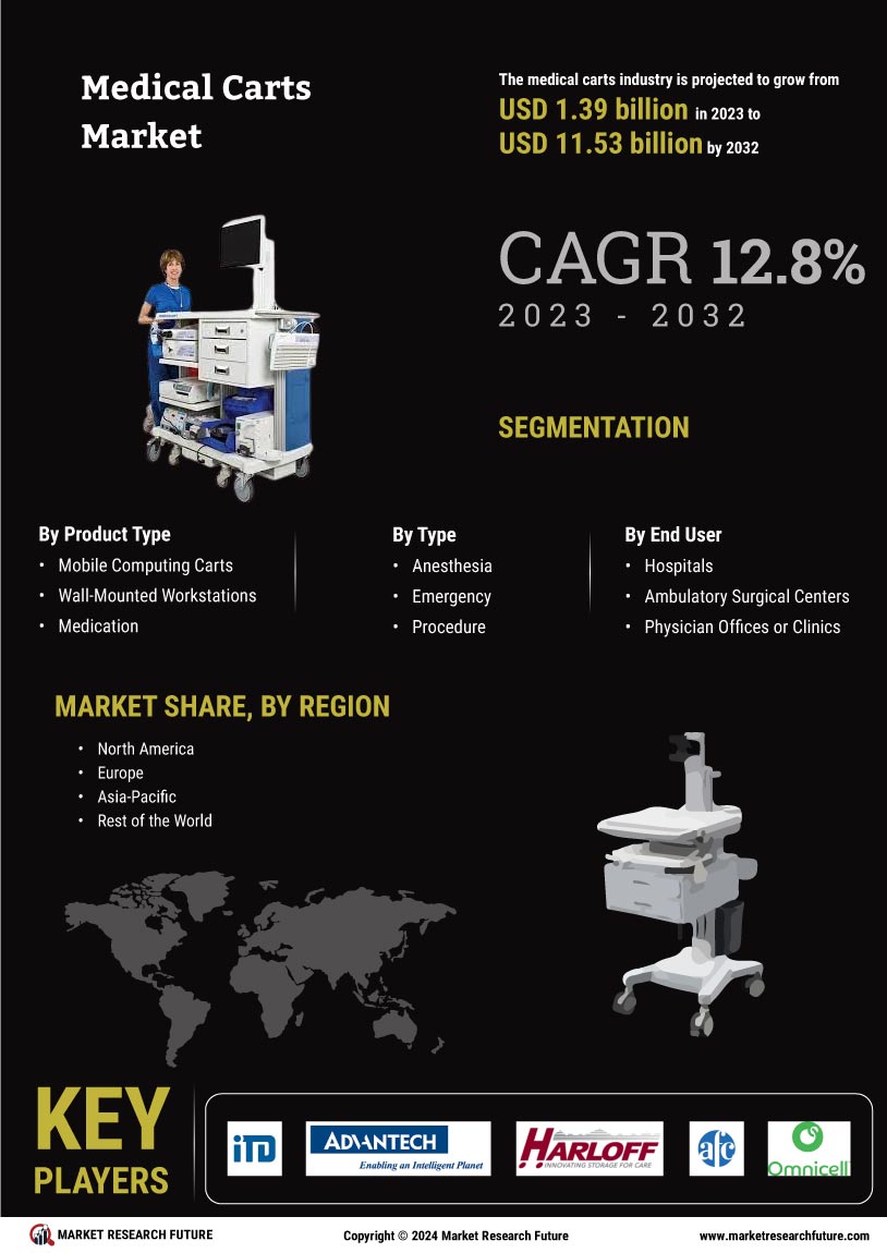 Medical Carts Market