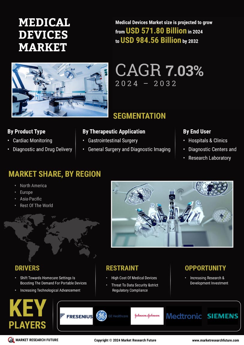 Medical Devices Market