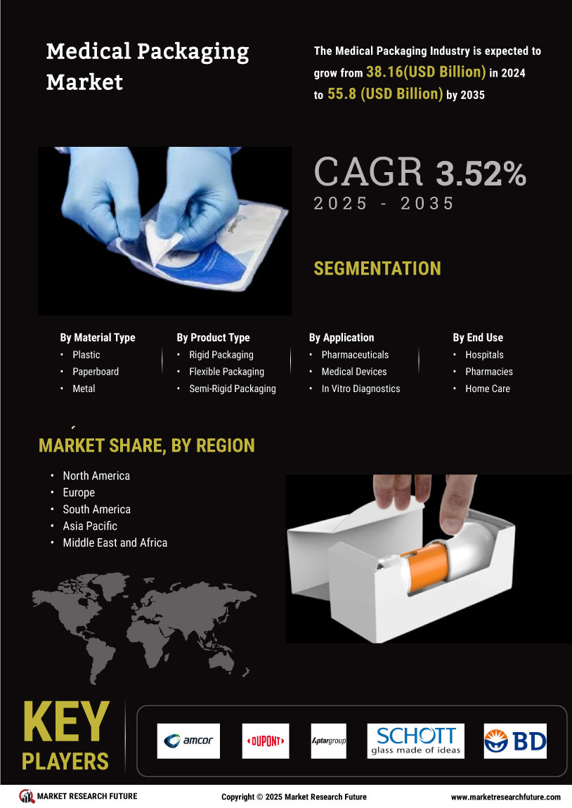 Medical Packaging Market