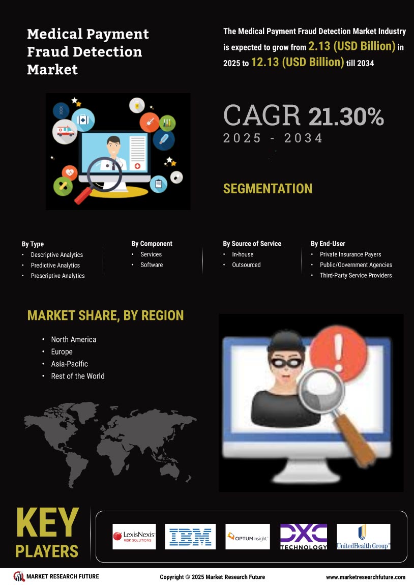 Medical Payment Fraud Detection Market