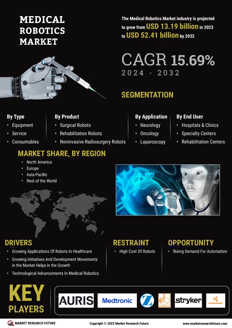 Medical Robotics Market