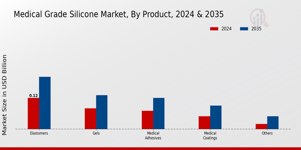 Medical-grade Silicone Market Product Insights