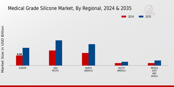 Medical-grade Silicone Market Regional Insights