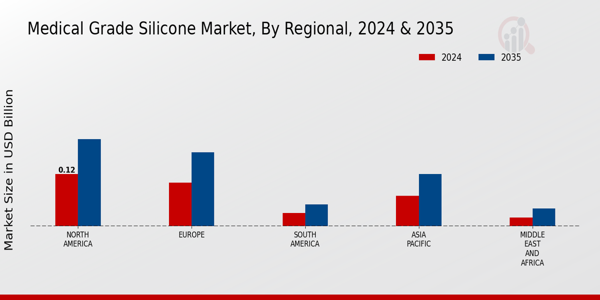 Medical-grade Silicone Market Regional