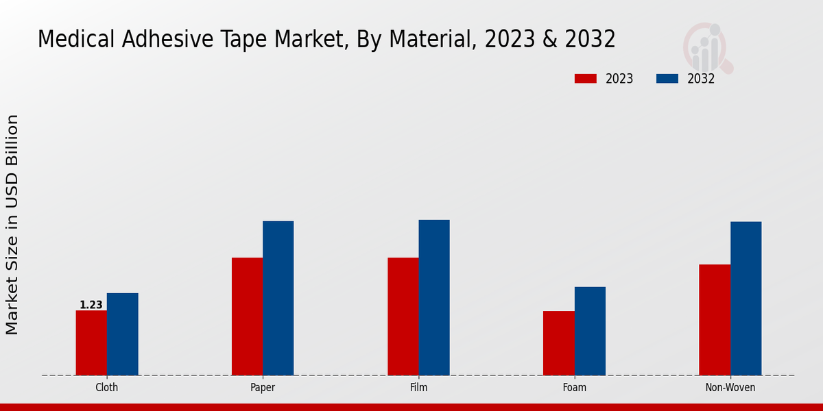 Medical Adhesive Tape Market Material Insights