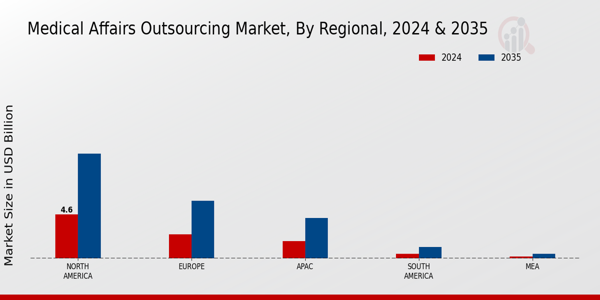 Medical Affairs Outsourcing Market Region