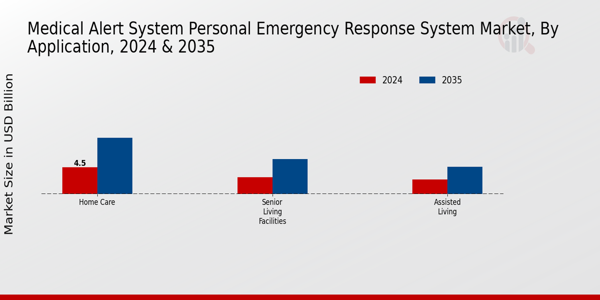Medical Alert System Personal Emergency Response System Market Segment