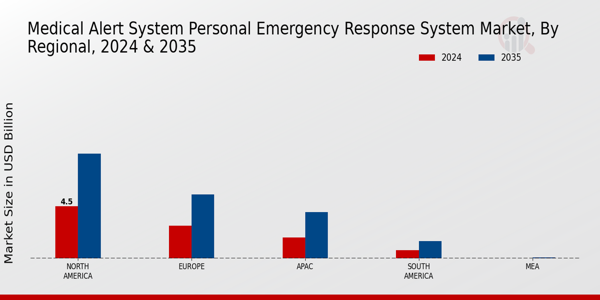 Medical Alert System Personal Emergency Response System Market Region