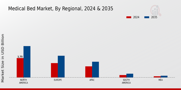 Medical Bed Market Region