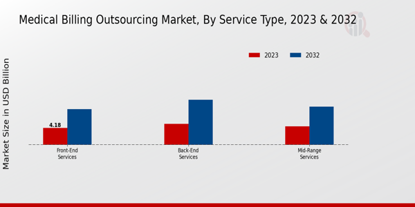 Medical Billing Outsourcing Market Service Type Insights