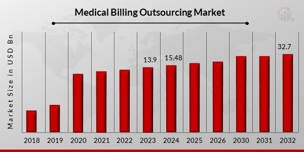 Medical Billing Outsourcing Market