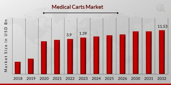 Medical Carts Market 