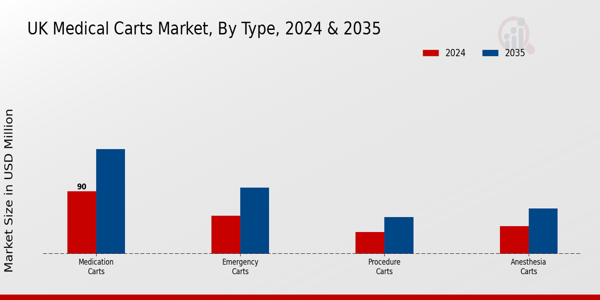 Medical Carts Market Type Insights ย ย