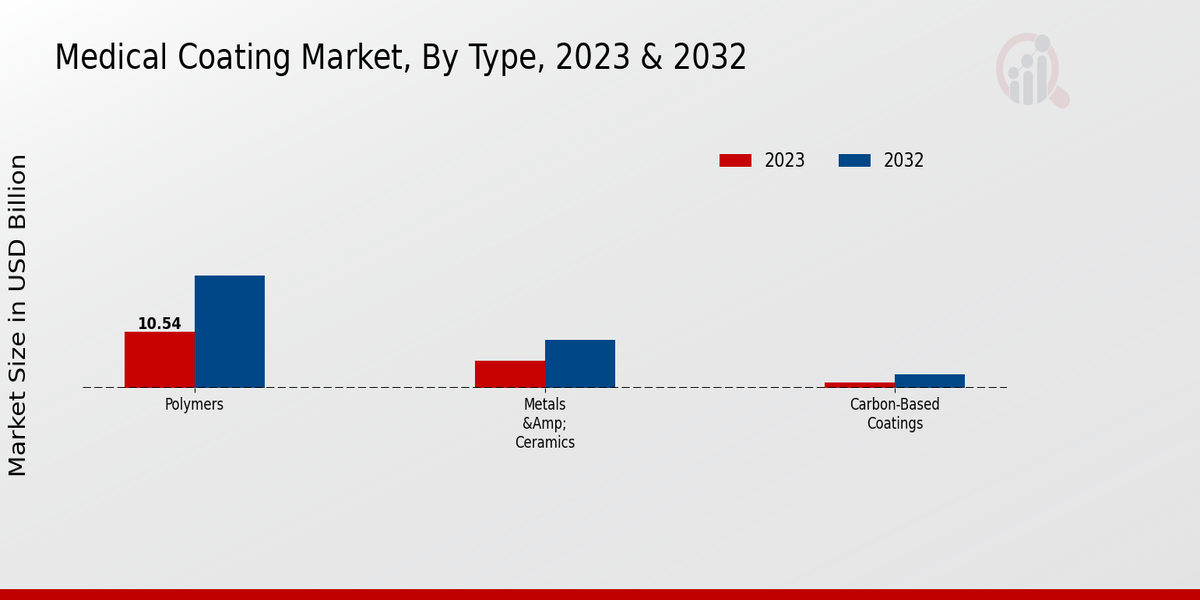 Medical Coating Market Type Insights