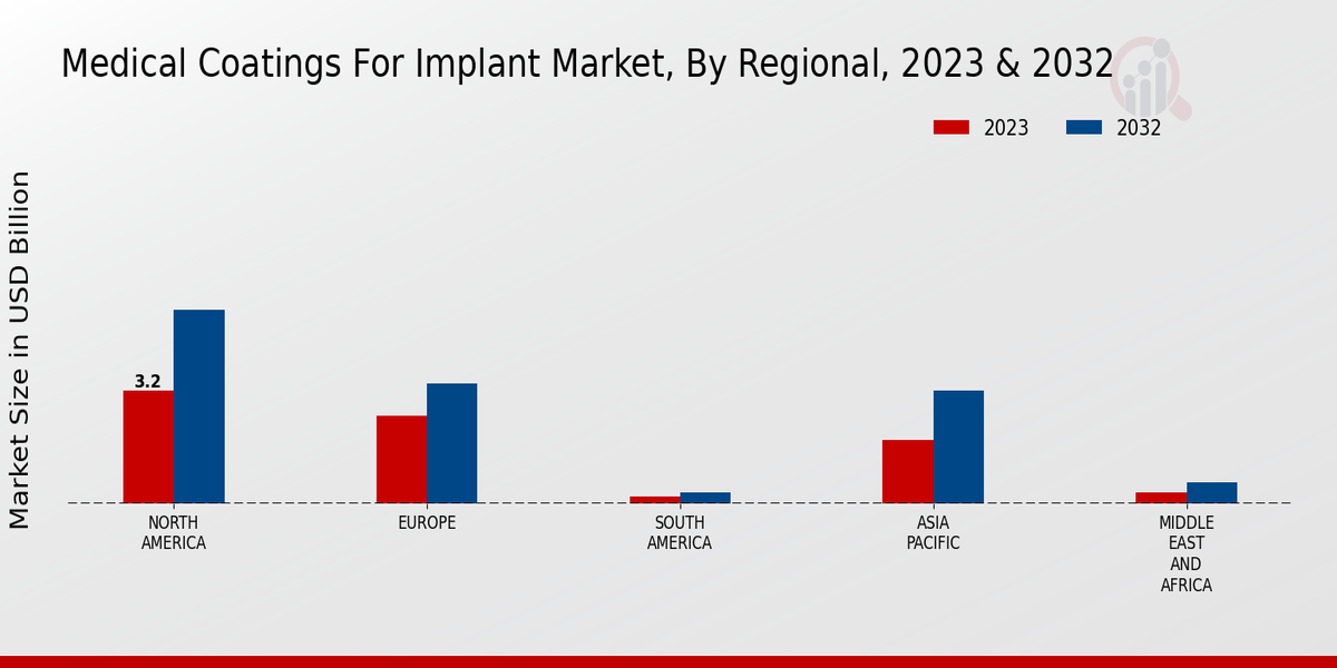 Medical Coatings for Implant Market Regional Insights  