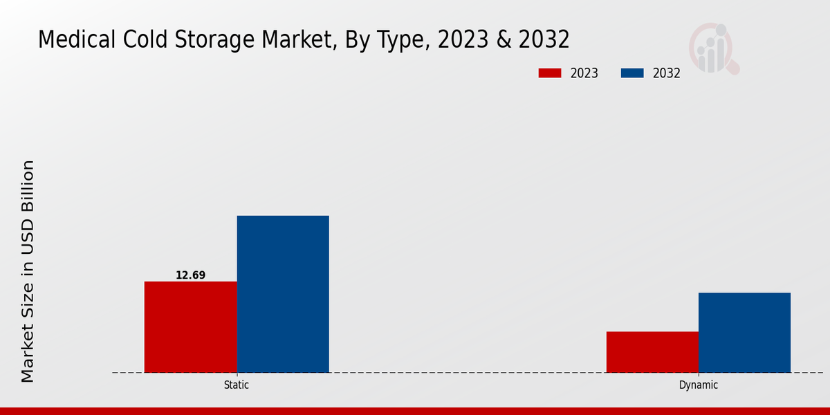 Medical Cold Storage Market Type Insights