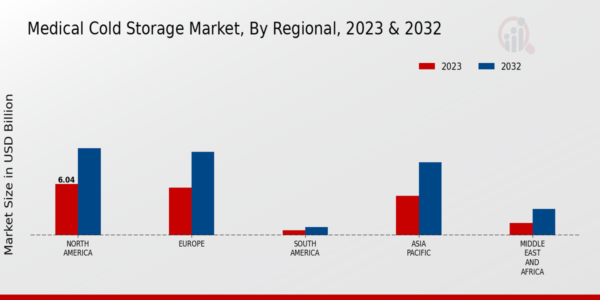 Medical Cold Storage Market Regional Insights