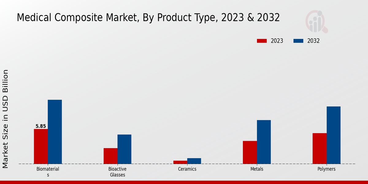 Medical Composite Market Product Type