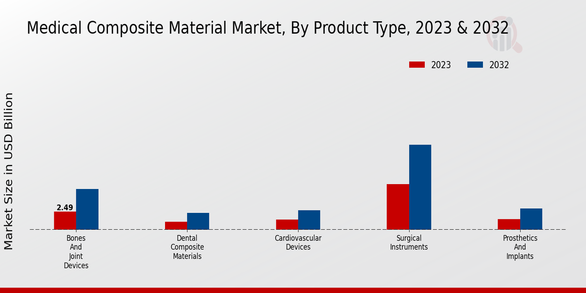 Medical Composite Material Market Product Type Insights