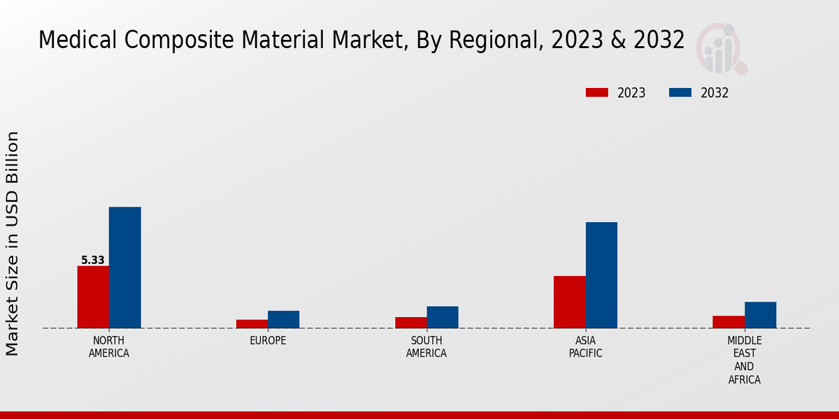 Medical Composite Material Market Regional Insights