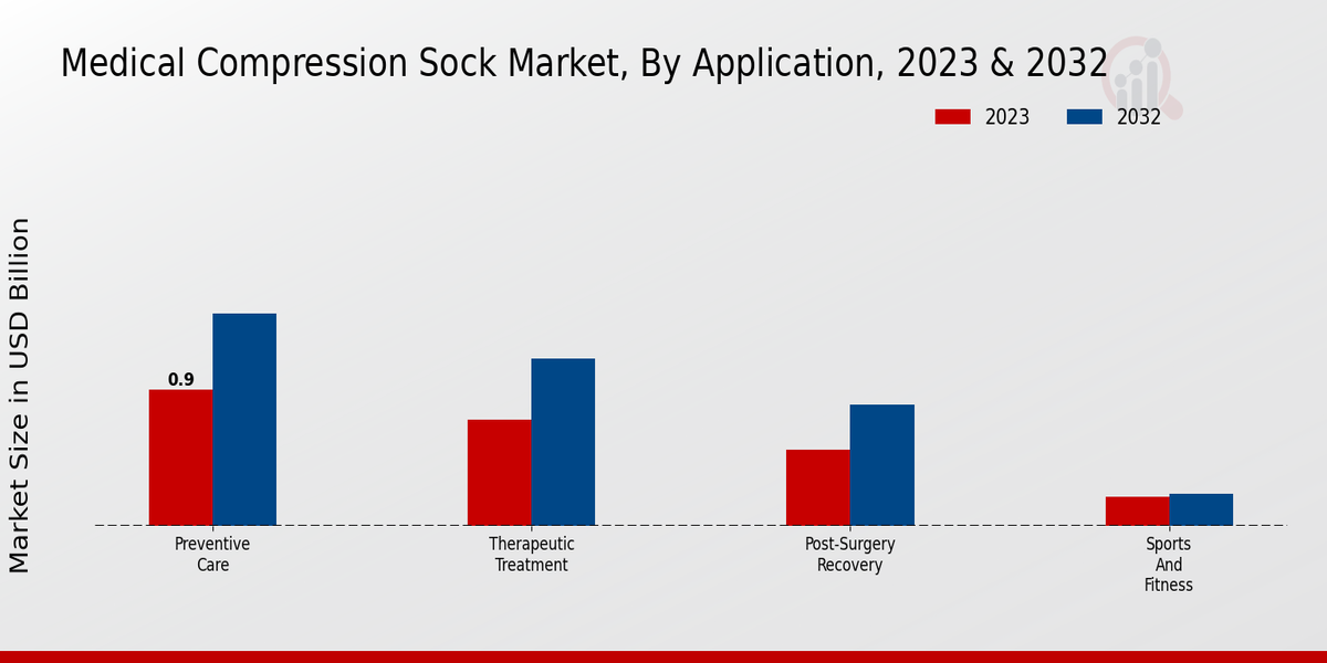 Medical Compression Sock Market By Robotic Surgery