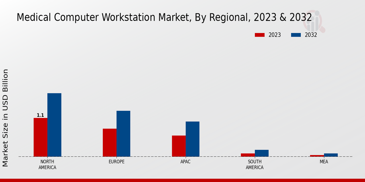 Medical Computer Workstation Market By North America