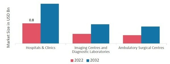 Medical Connector Market, by End User, 2022 & 2032