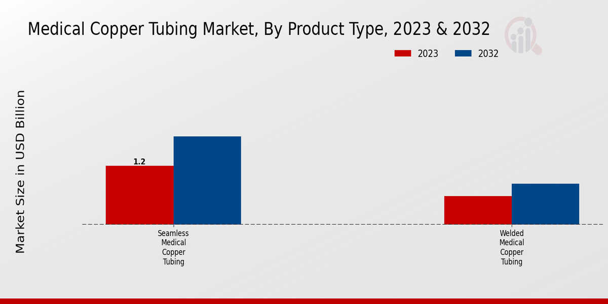 Medical Copper Tubing Market Product Type Insights