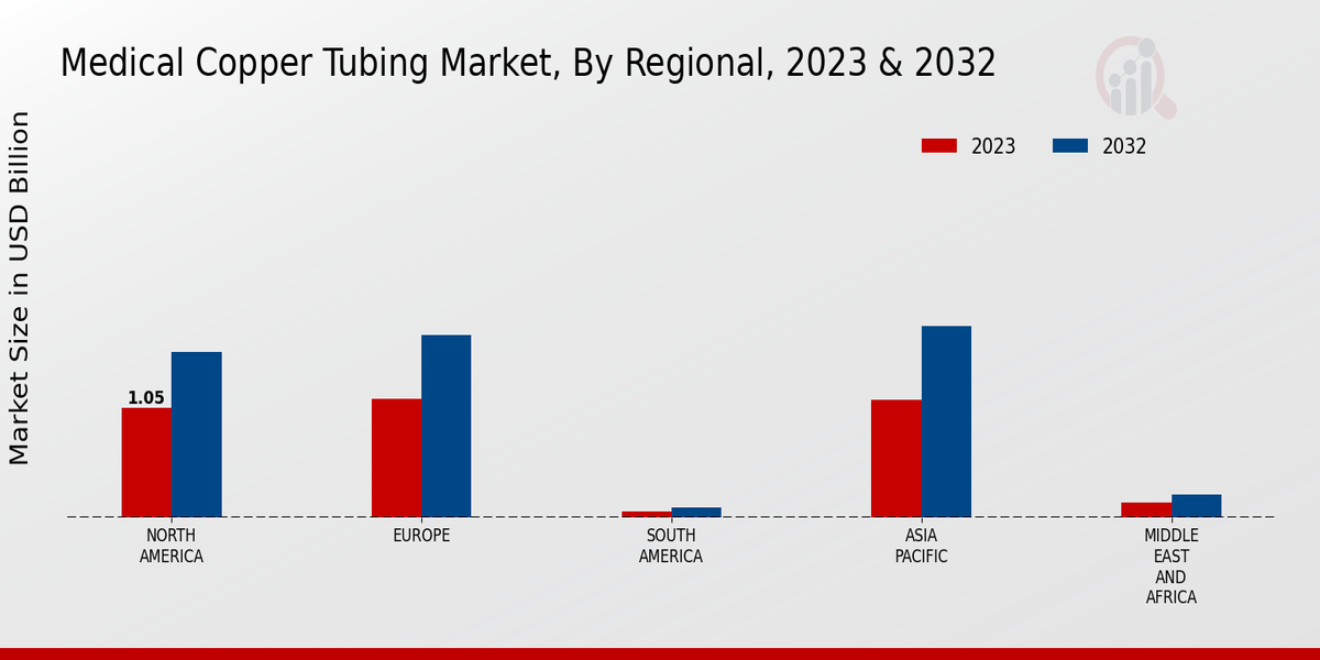 Medical Copper Tubing Market Regional Insights