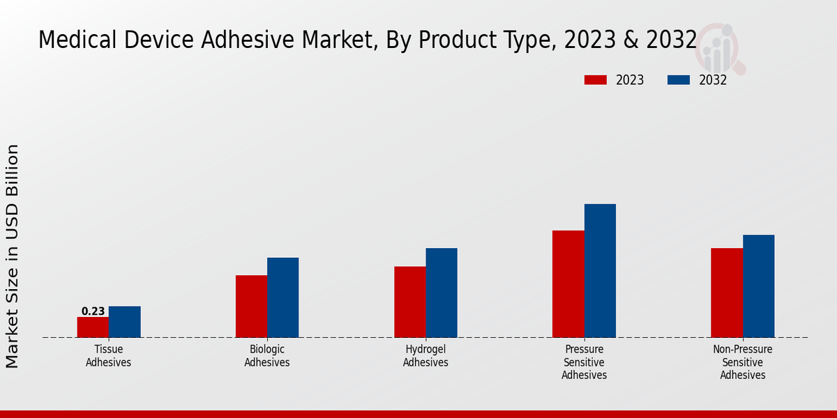 Medical Device Adhesive Market Product Type Insights