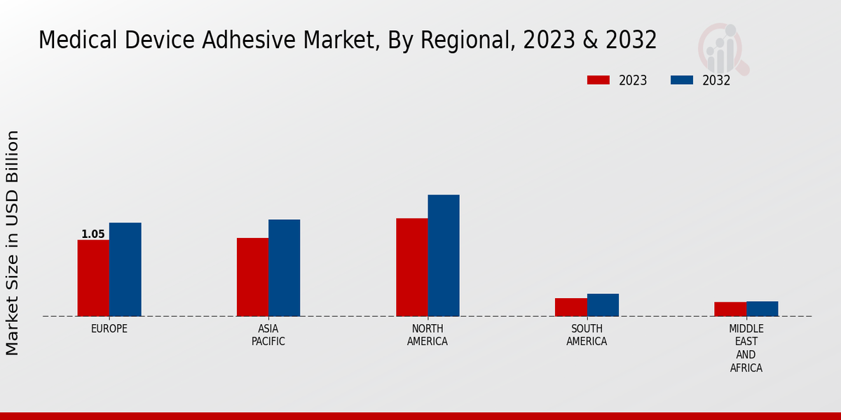 Medical Device Adhesive Market Regional Insights