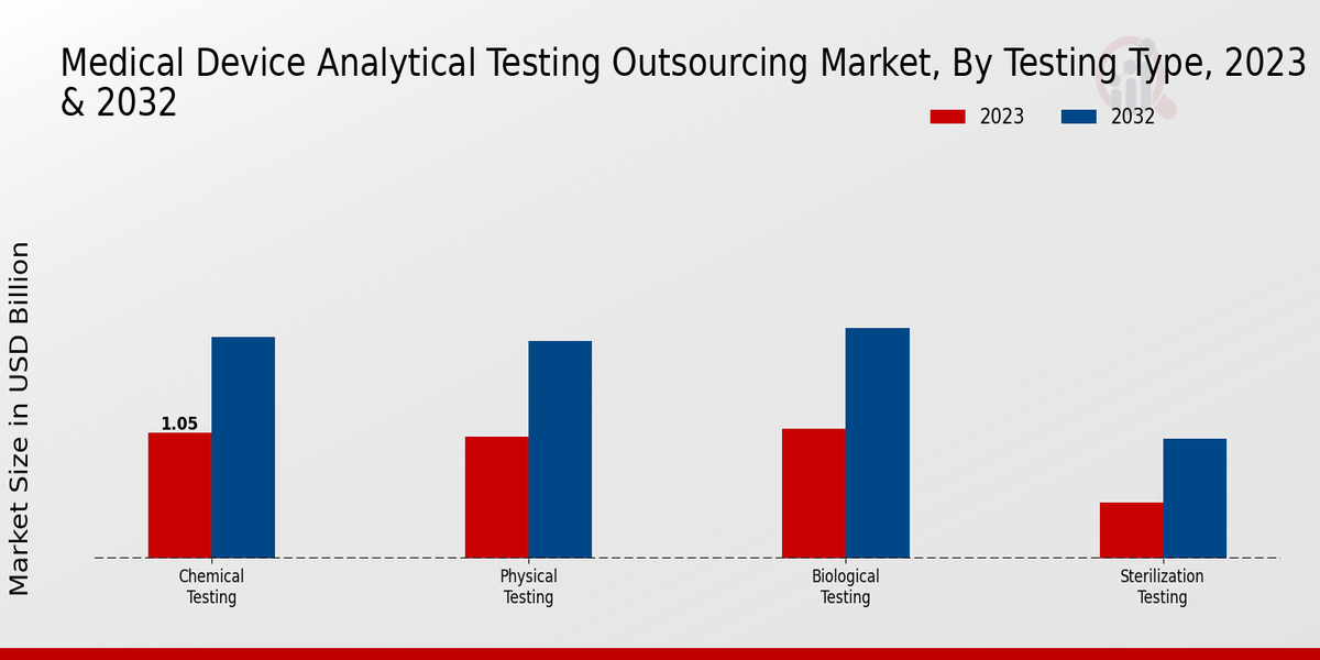 Medical Device Analytical Testing Outsourcing Market Testing Type Insights 