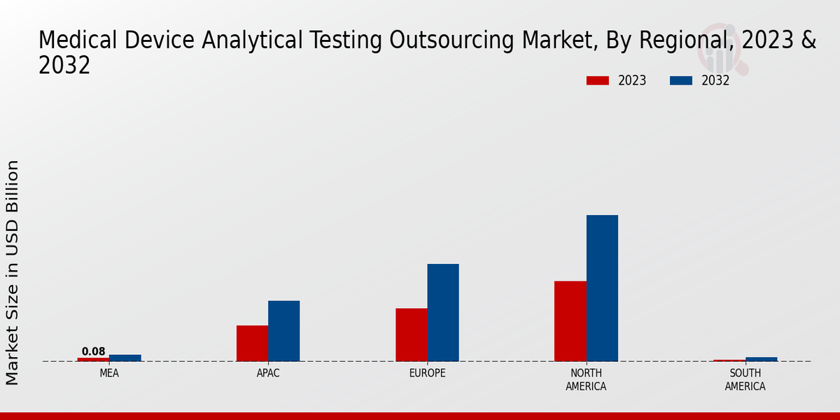 Medical Device Analytical Testing Outsourcing Market Regional Insights  