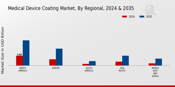 Medical Device Coating Market Regional Insights