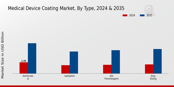 Medical Device Coating Market Type Insights