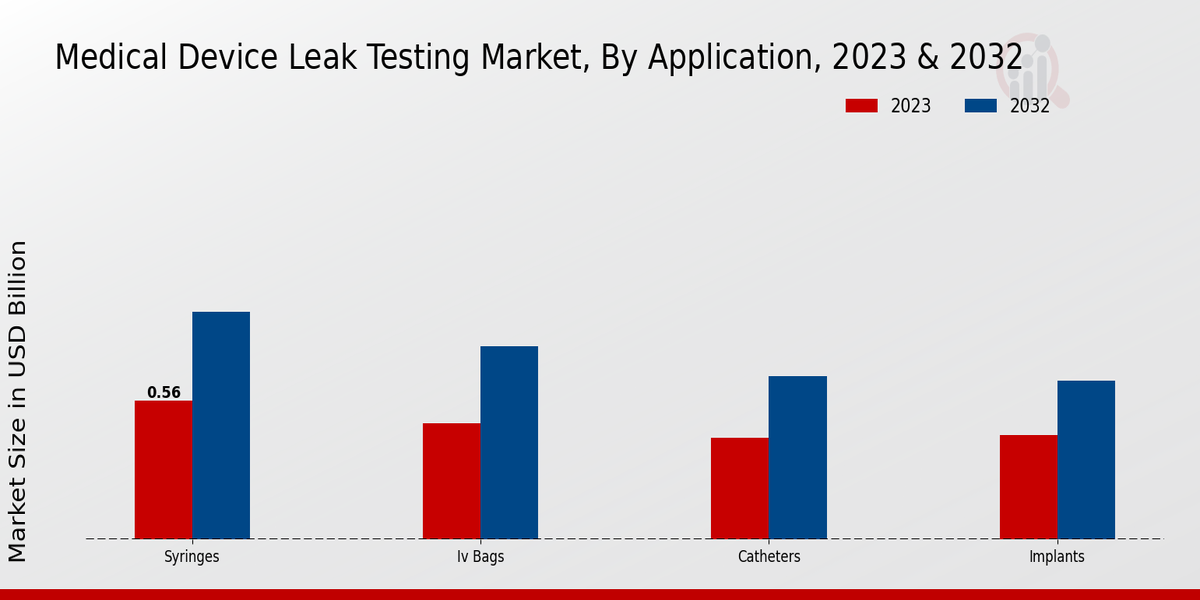 Medical Device Leak Testing Market Application Insights  