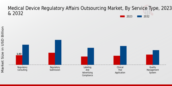 Medical Device Regulatory Affairs Outsourcing Market Service Type Insights  