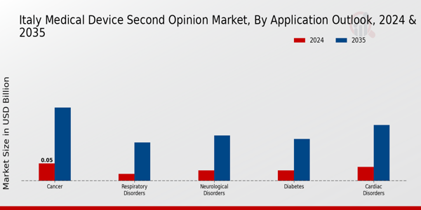 Medical Device Second Opinion Market Application Insights