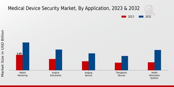 Medical Device Security Market Application