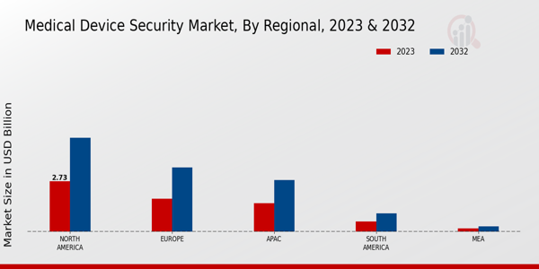 Medical Device Security Market Regional