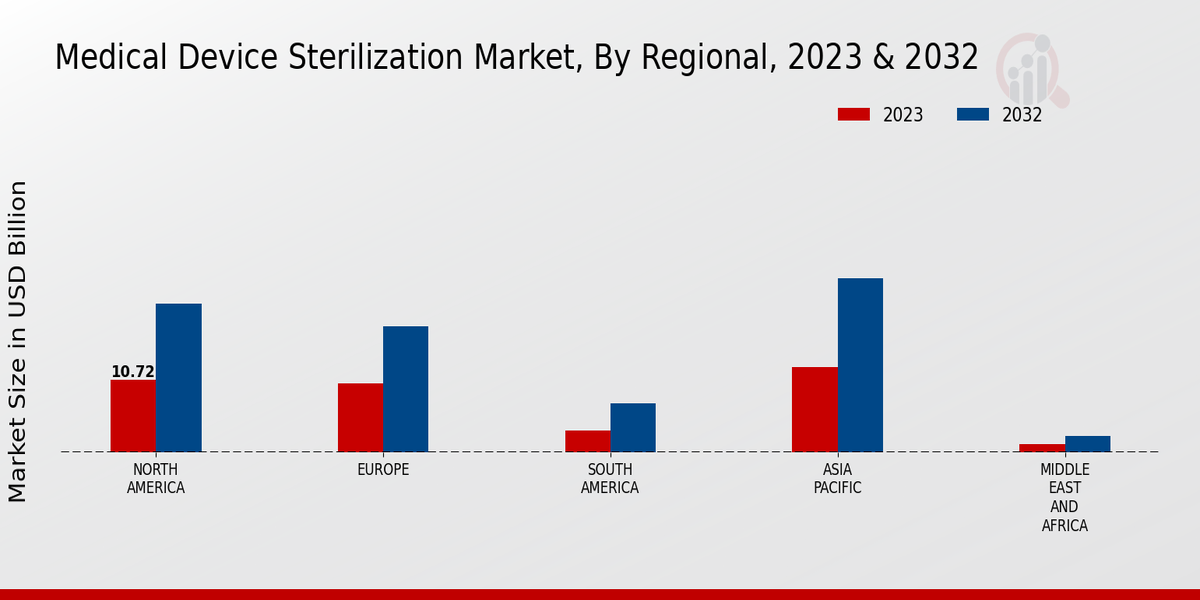 Medical Device Sterilization Market Regional Insights